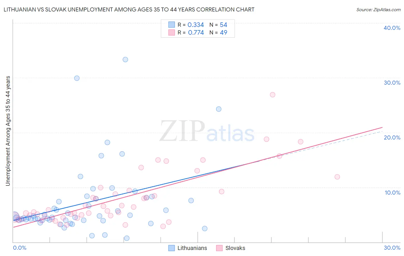 Lithuanian vs Slovak Unemployment Among Ages 35 to 44 years