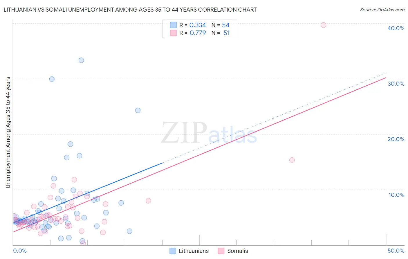 Lithuanian vs Somali Unemployment Among Ages 35 to 44 years