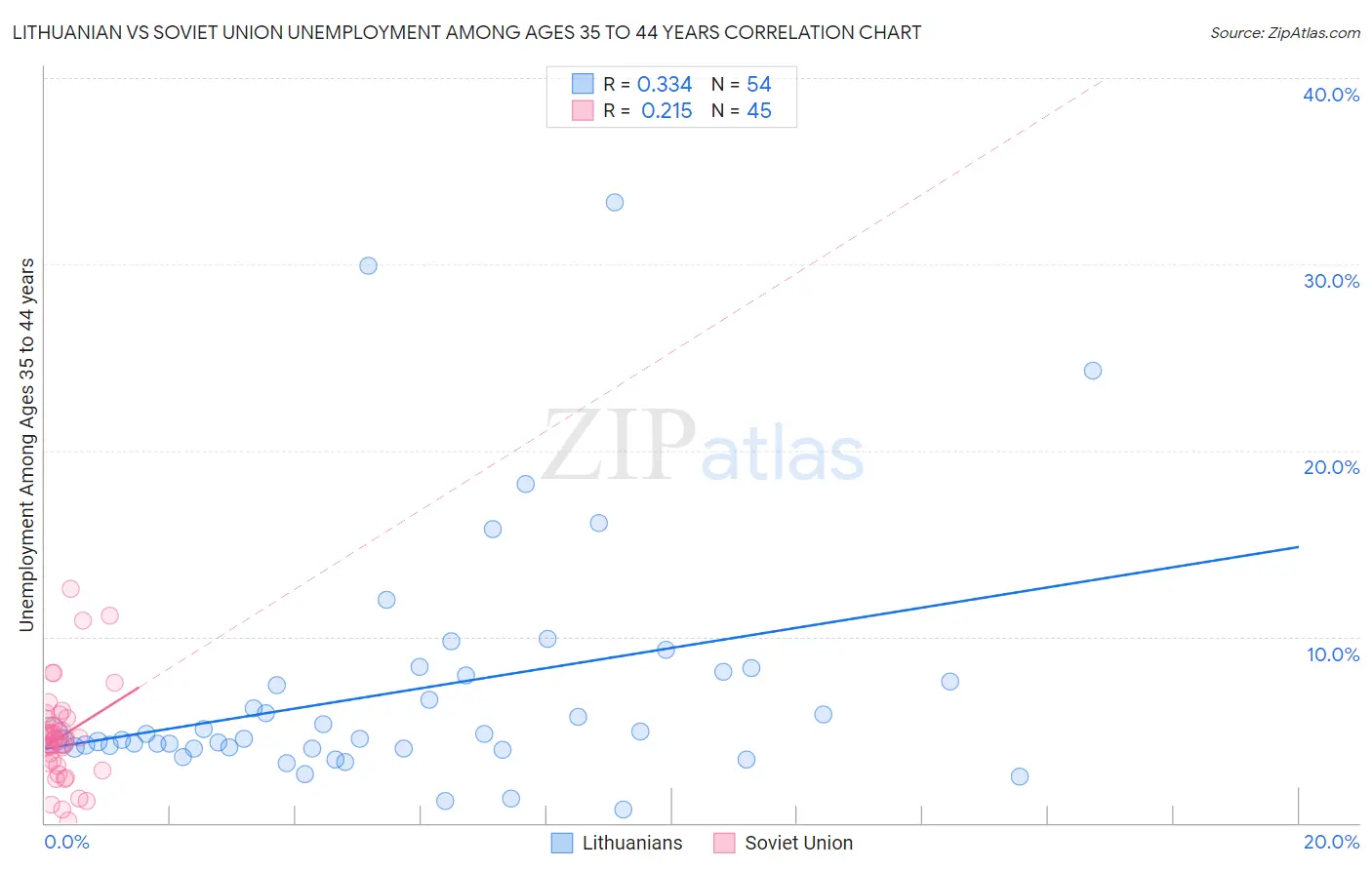 Lithuanian vs Soviet Union Unemployment Among Ages 35 to 44 years