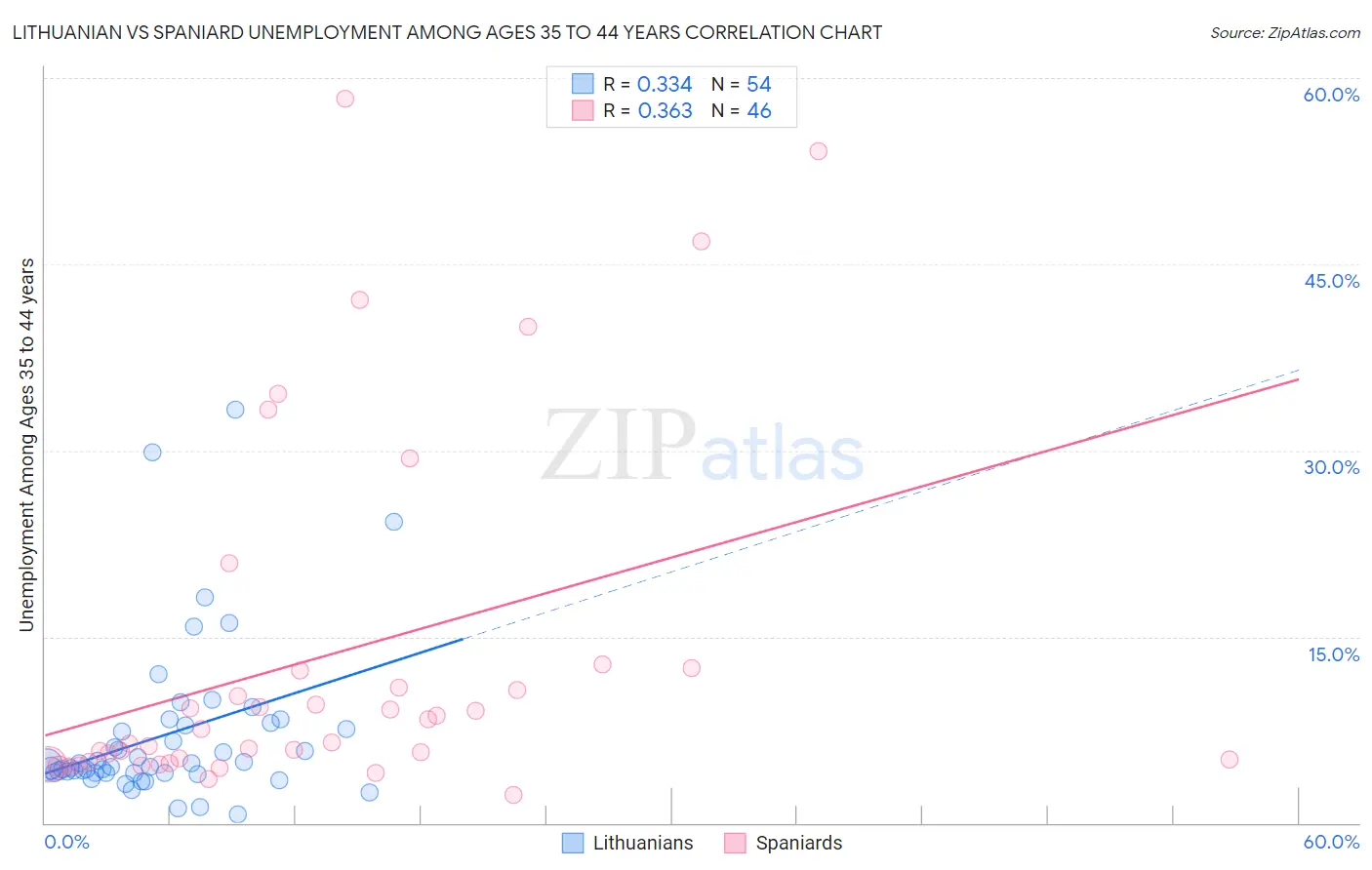 Lithuanian vs Spaniard Unemployment Among Ages 35 to 44 years