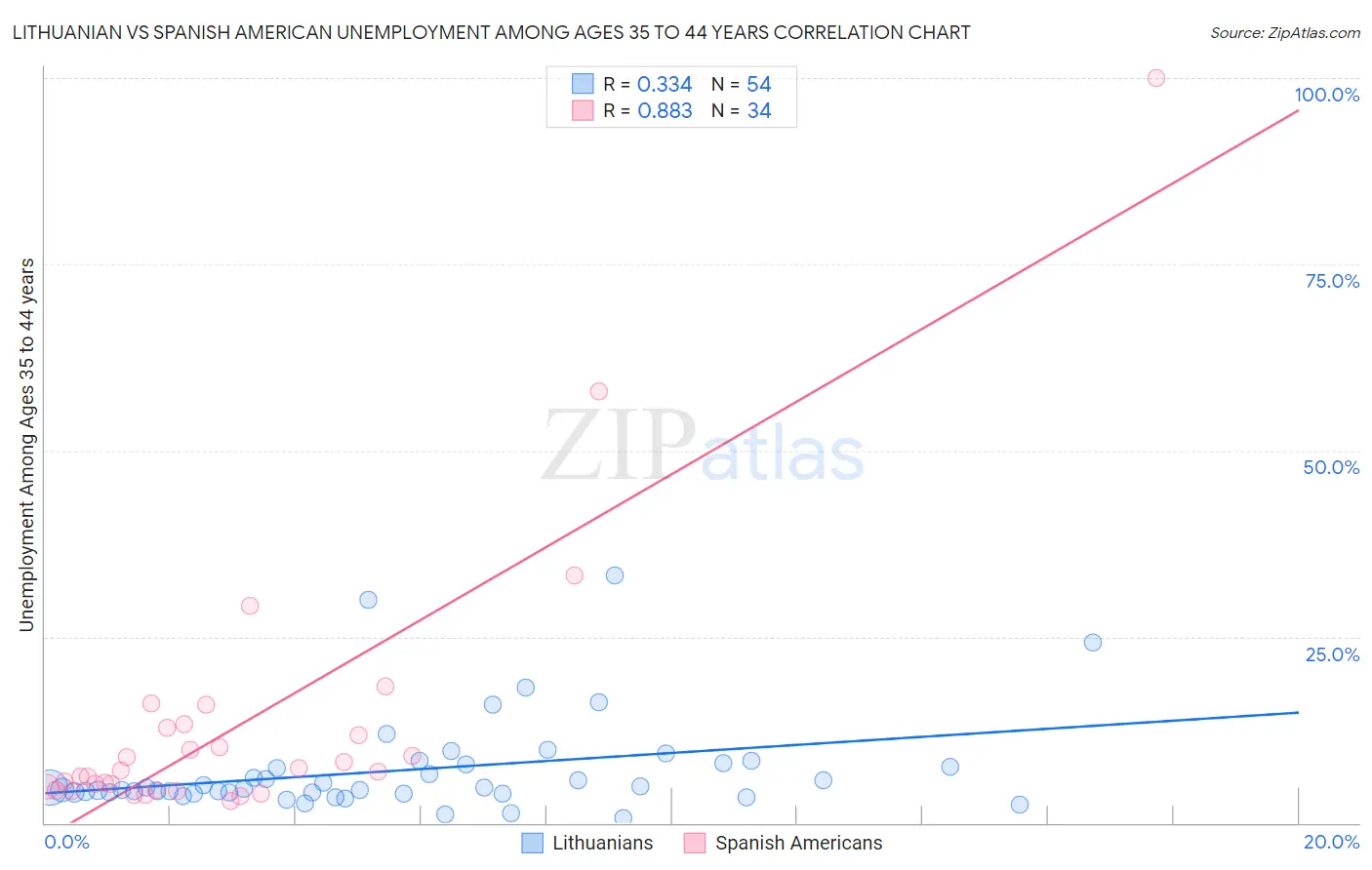 Lithuanian vs Spanish American Unemployment Among Ages 35 to 44 years