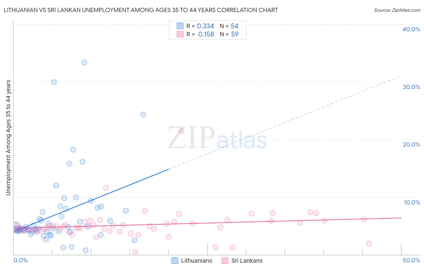 Lithuanian vs Sri Lankan Unemployment Among Ages 35 to 44 years