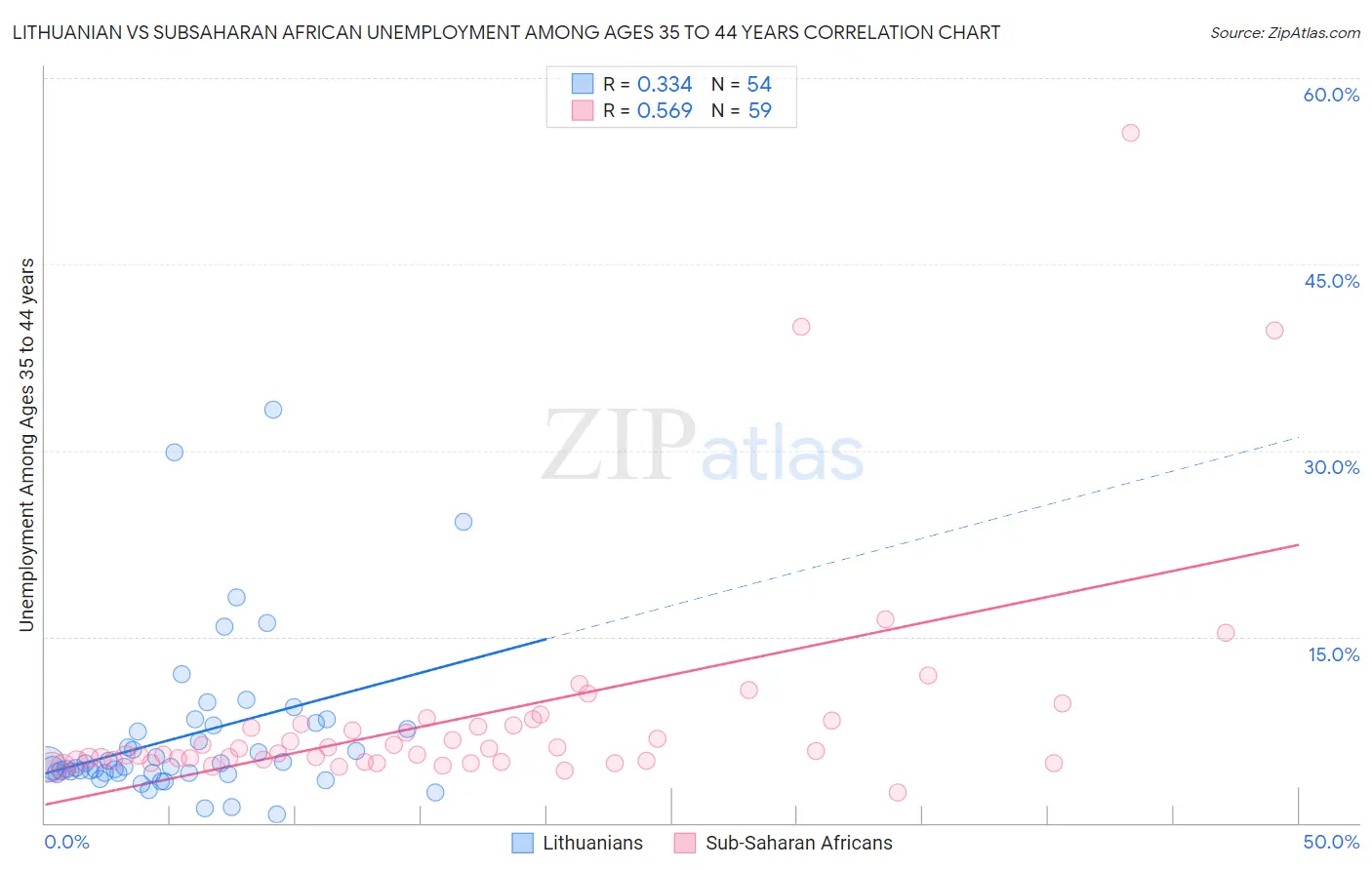 Lithuanian vs Subsaharan African Unemployment Among Ages 35 to 44 years