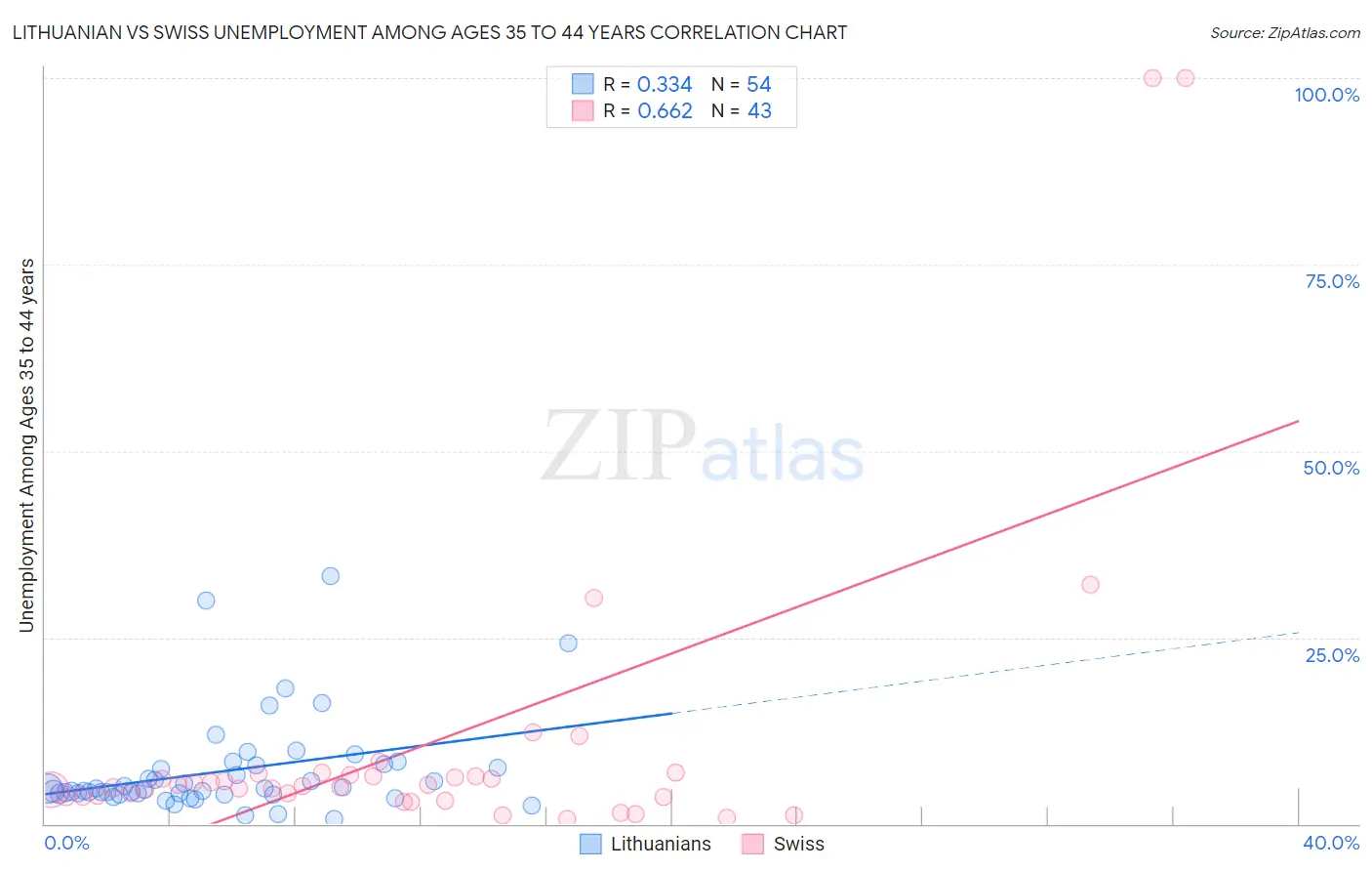 Lithuanian vs Swiss Unemployment Among Ages 35 to 44 years
