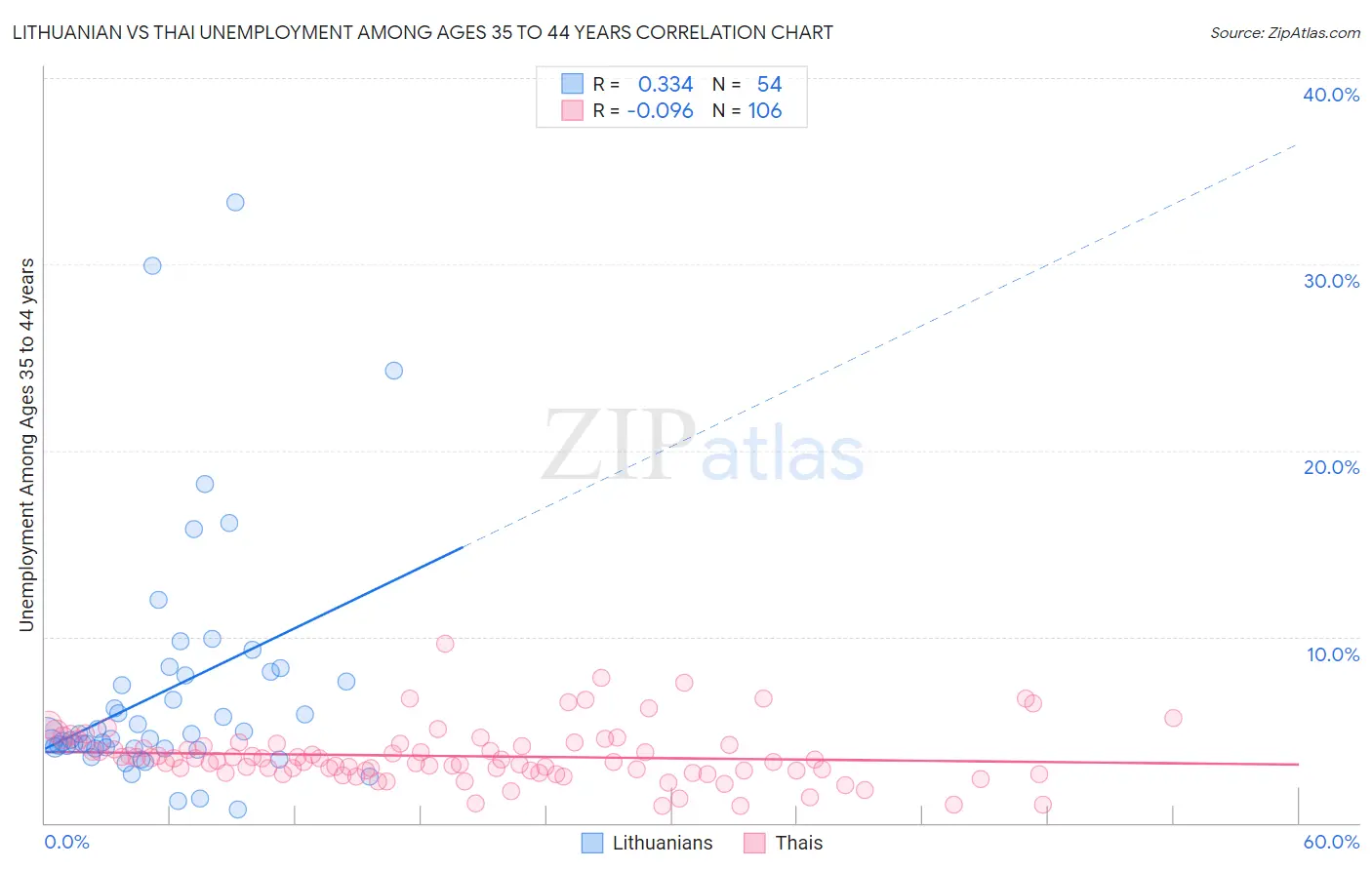 Lithuanian vs Thai Unemployment Among Ages 35 to 44 years