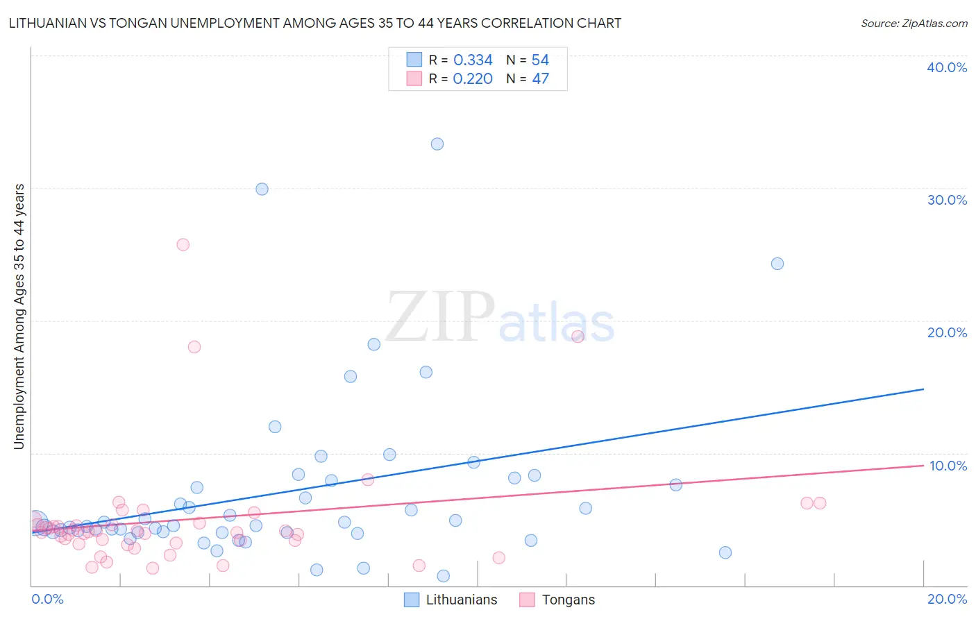 Lithuanian vs Tongan Unemployment Among Ages 35 to 44 years