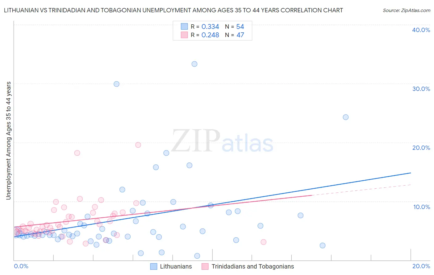 Lithuanian vs Trinidadian and Tobagonian Unemployment Among Ages 35 to 44 years