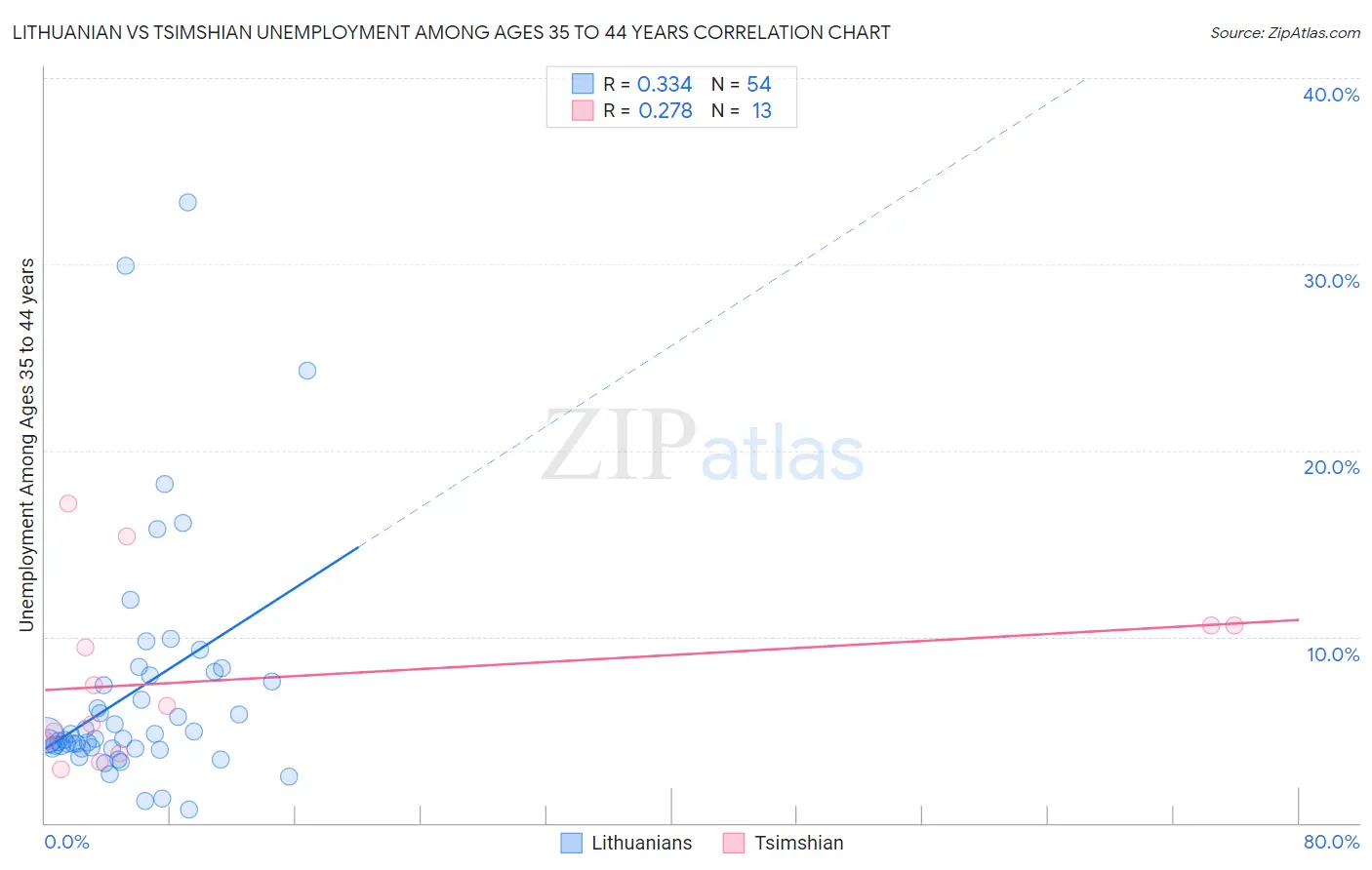 Lithuanian vs Tsimshian Unemployment Among Ages 35 to 44 years