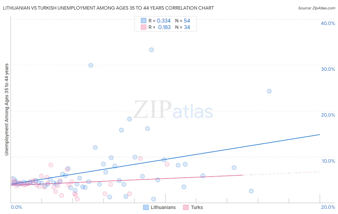 Lithuanian vs Turkish Unemployment Among Ages 35 to 44 years