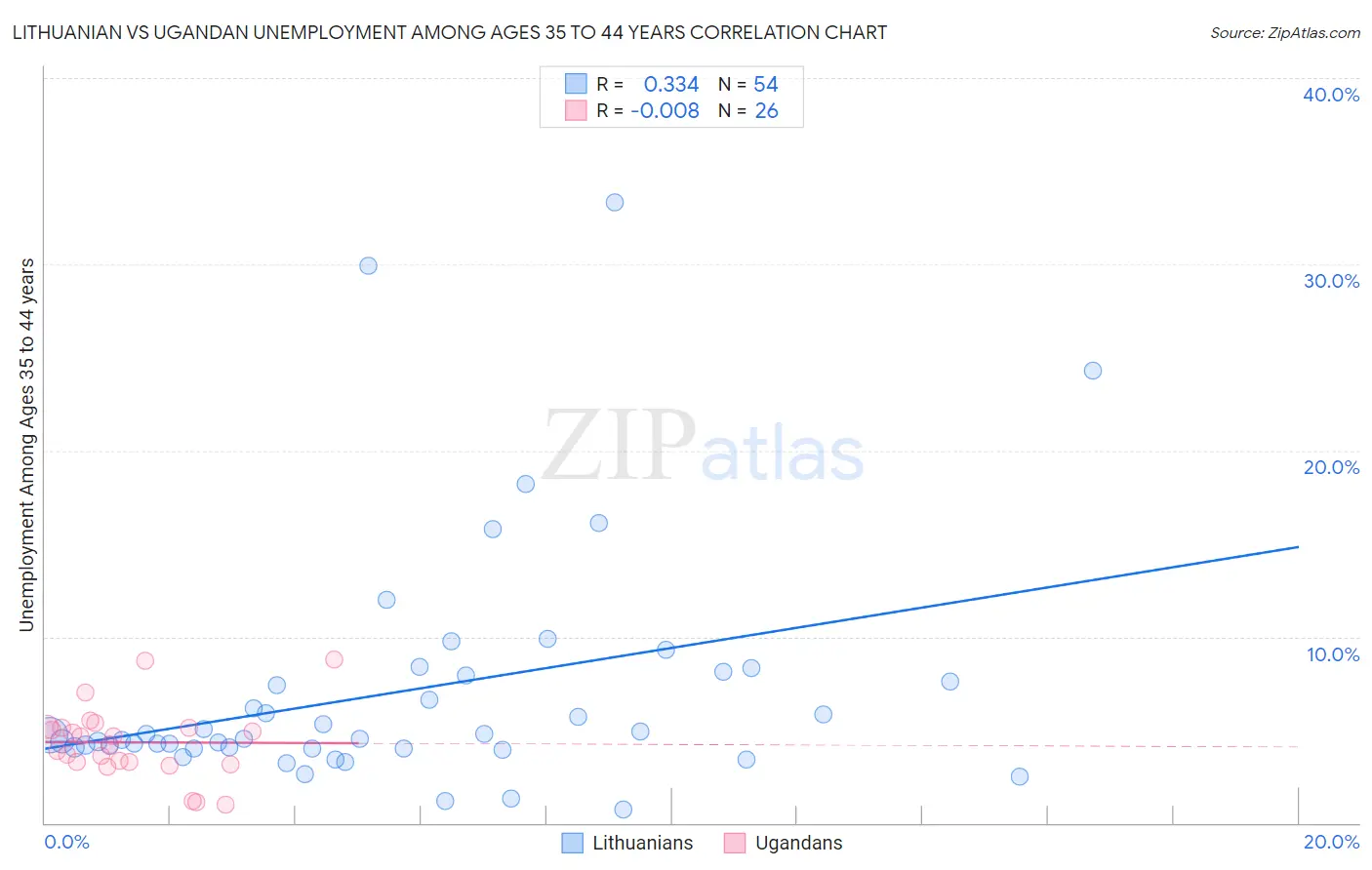 Lithuanian vs Ugandan Unemployment Among Ages 35 to 44 years