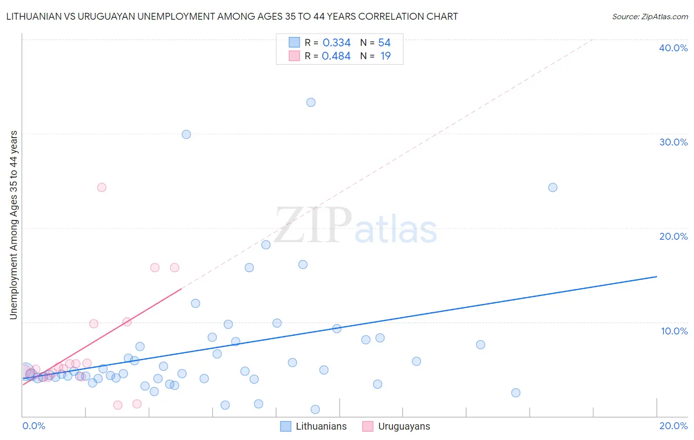 Lithuanian vs Uruguayan Unemployment Among Ages 35 to 44 years