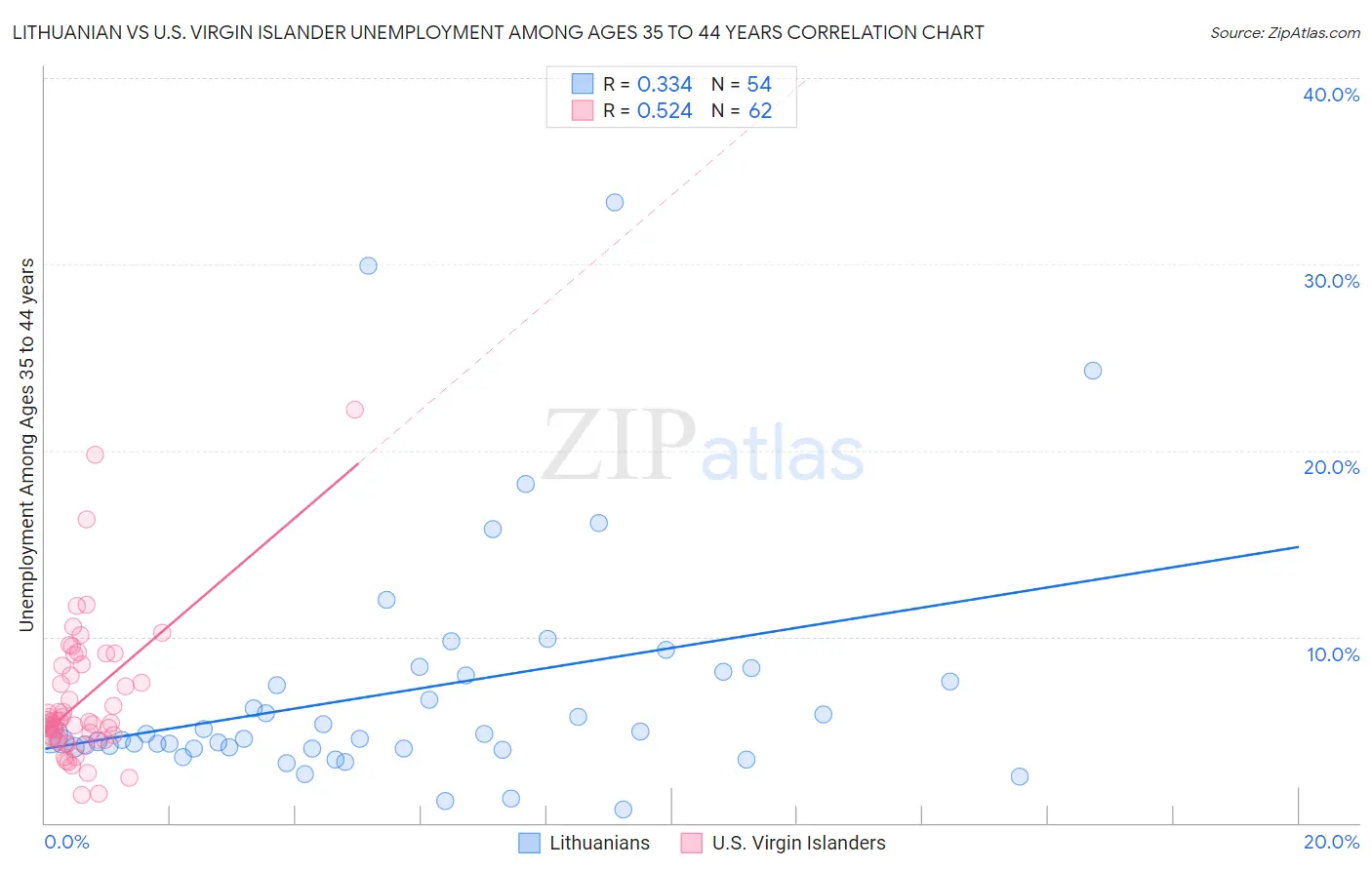 Lithuanian vs U.S. Virgin Islander Unemployment Among Ages 35 to 44 years