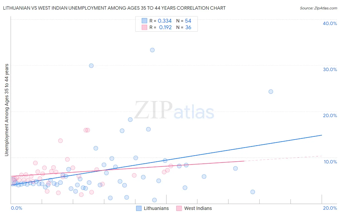 Lithuanian vs West Indian Unemployment Among Ages 35 to 44 years