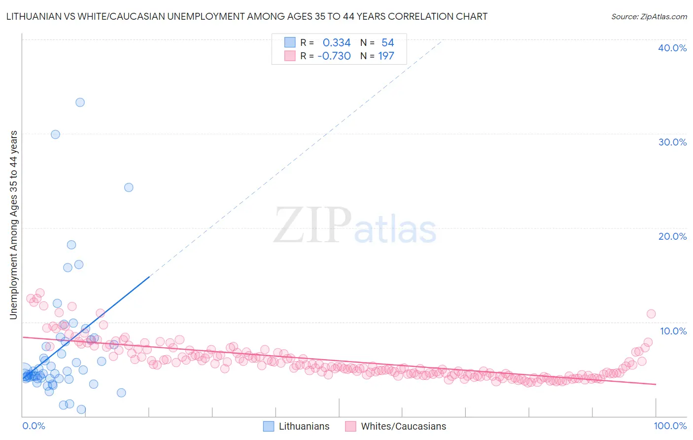 Lithuanian vs White/Caucasian Unemployment Among Ages 35 to 44 years