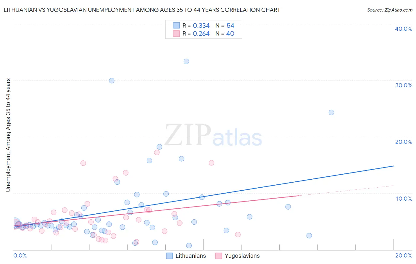 Lithuanian vs Yugoslavian Unemployment Among Ages 35 to 44 years