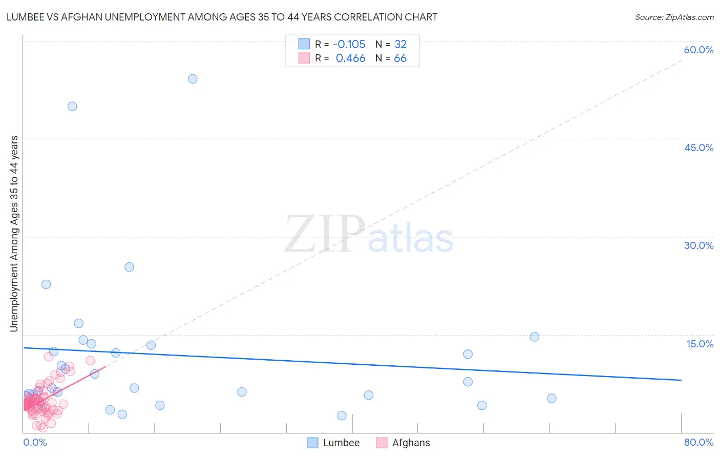 Lumbee vs Afghan Unemployment Among Ages 35 to 44 years