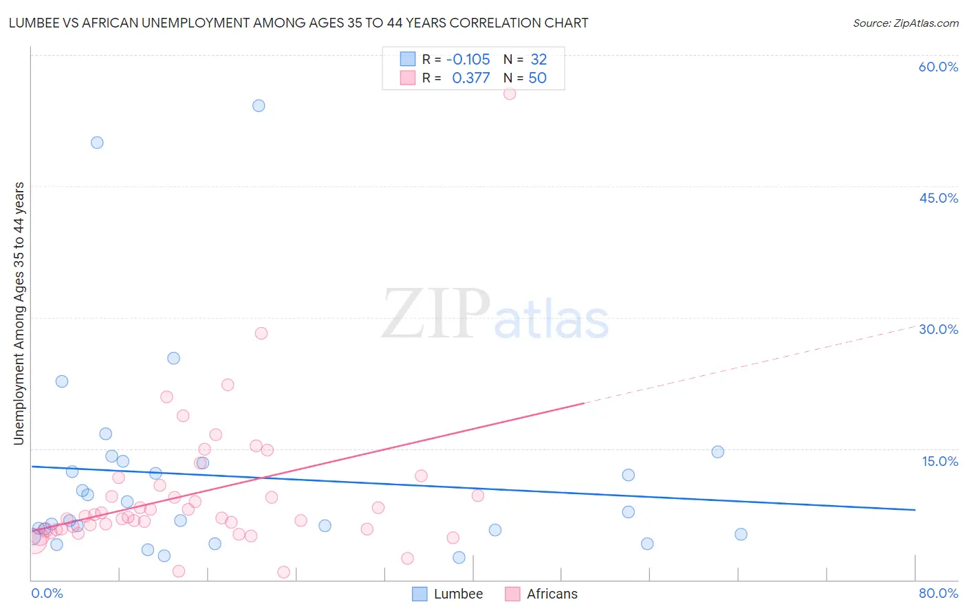 Lumbee vs African Unemployment Among Ages 35 to 44 years