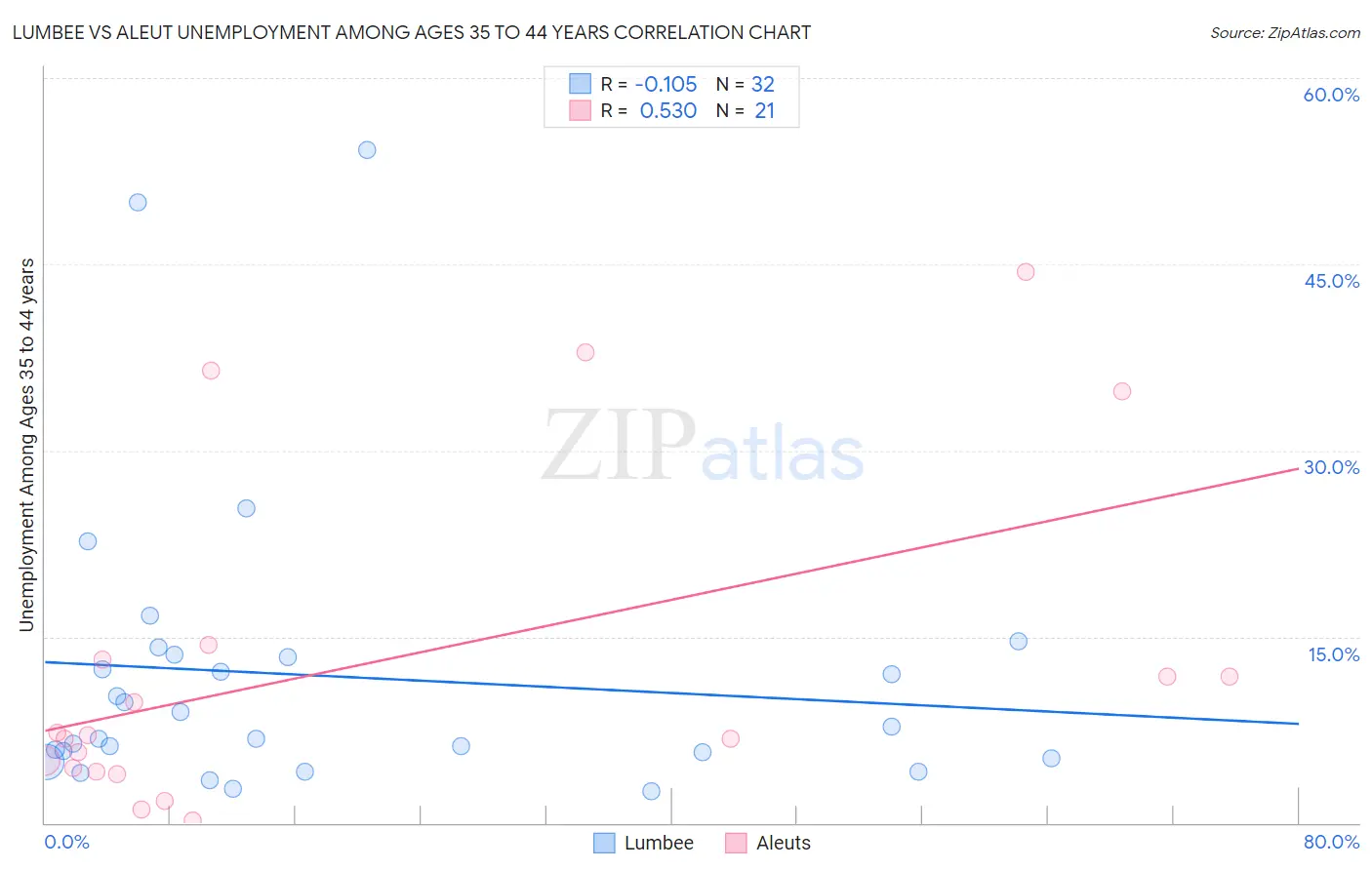 Lumbee vs Aleut Unemployment Among Ages 35 to 44 years