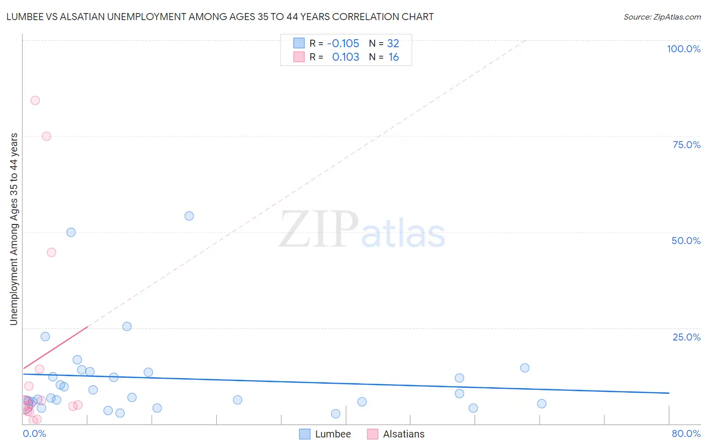 Lumbee vs Alsatian Unemployment Among Ages 35 to 44 years