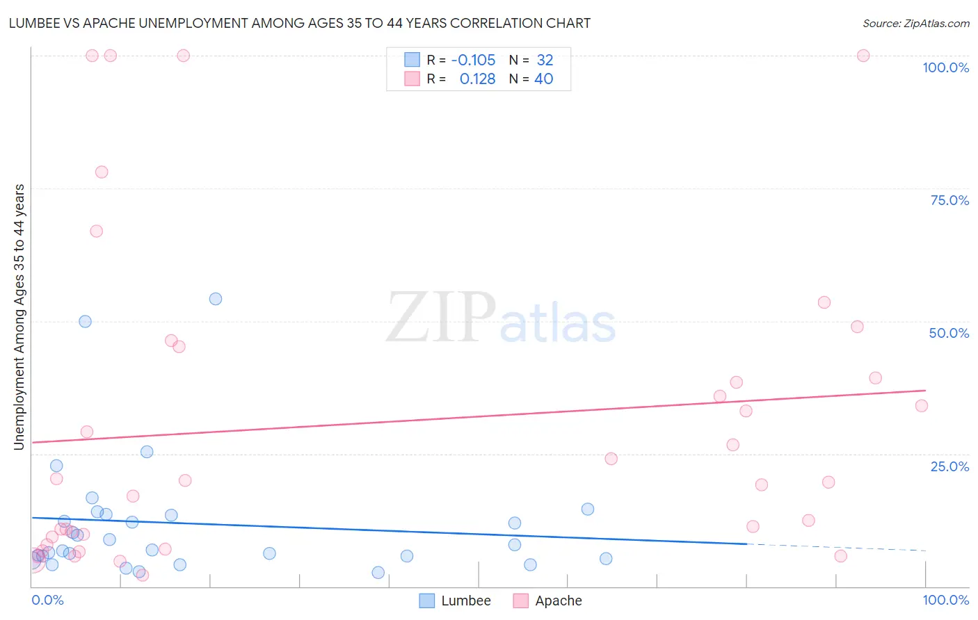 Lumbee vs Apache Unemployment Among Ages 35 to 44 years