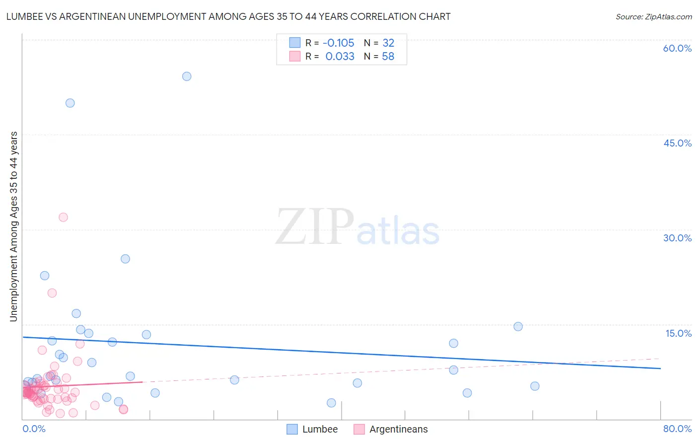 Lumbee vs Argentinean Unemployment Among Ages 35 to 44 years