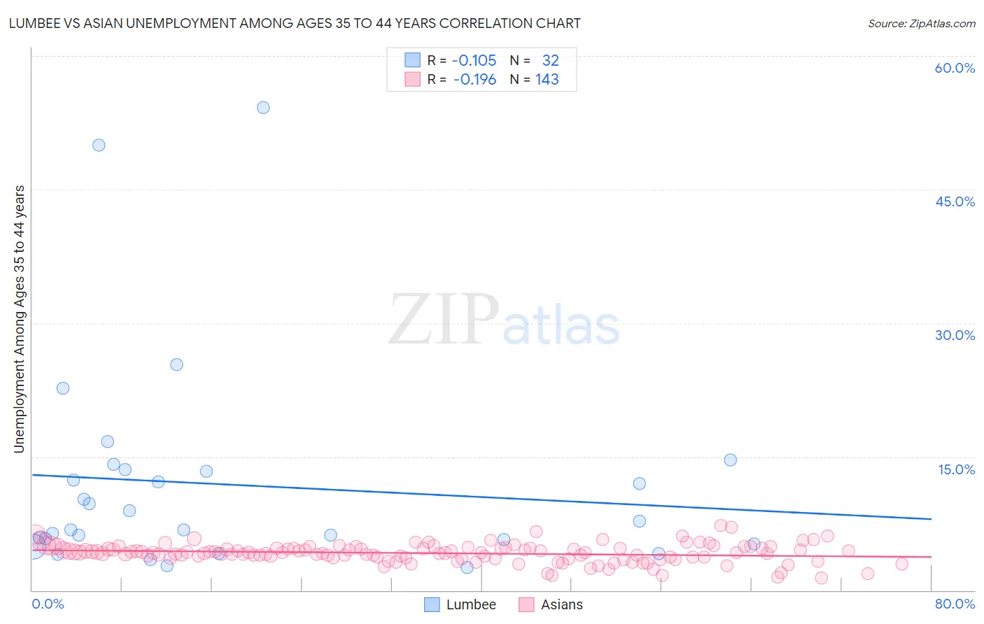Lumbee vs Asian Unemployment Among Ages 35 to 44 years