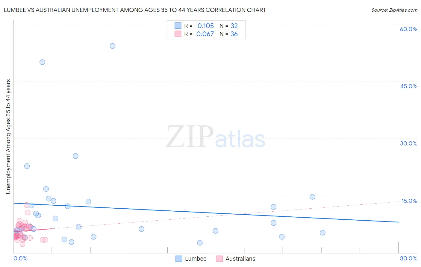 Lumbee vs Australian Unemployment Among Ages 35 to 44 years