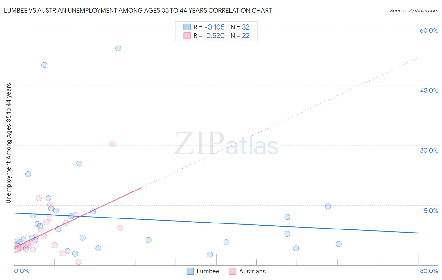 Lumbee vs Austrian Unemployment Among Ages 35 to 44 years