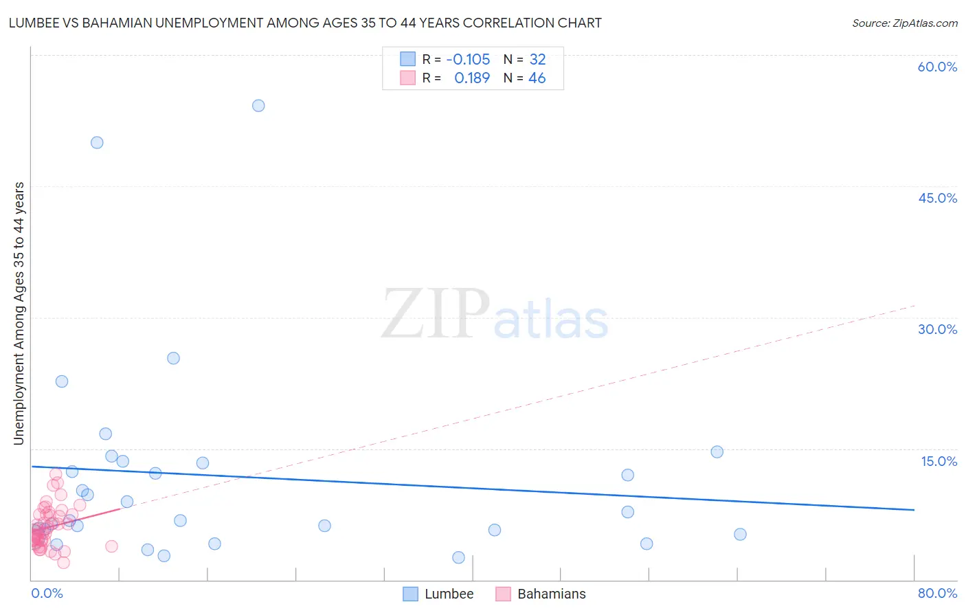 Lumbee vs Bahamian Unemployment Among Ages 35 to 44 years