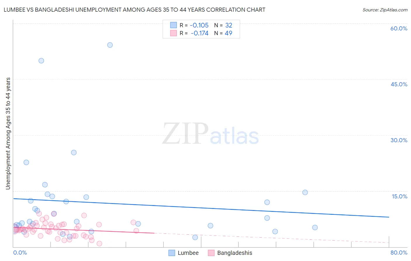 Lumbee vs Bangladeshi Unemployment Among Ages 35 to 44 years