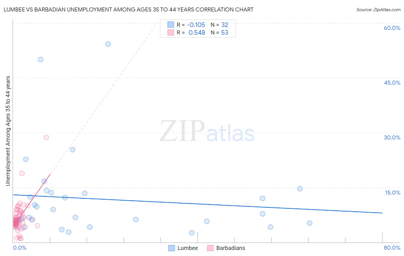 Lumbee vs Barbadian Unemployment Among Ages 35 to 44 years