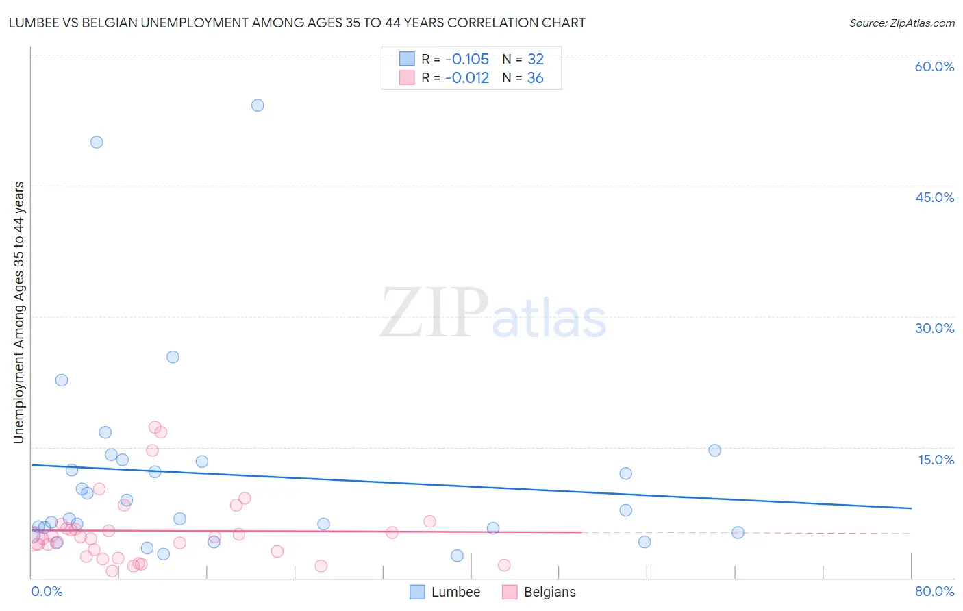 Lumbee vs Belgian Unemployment Among Ages 35 to 44 years