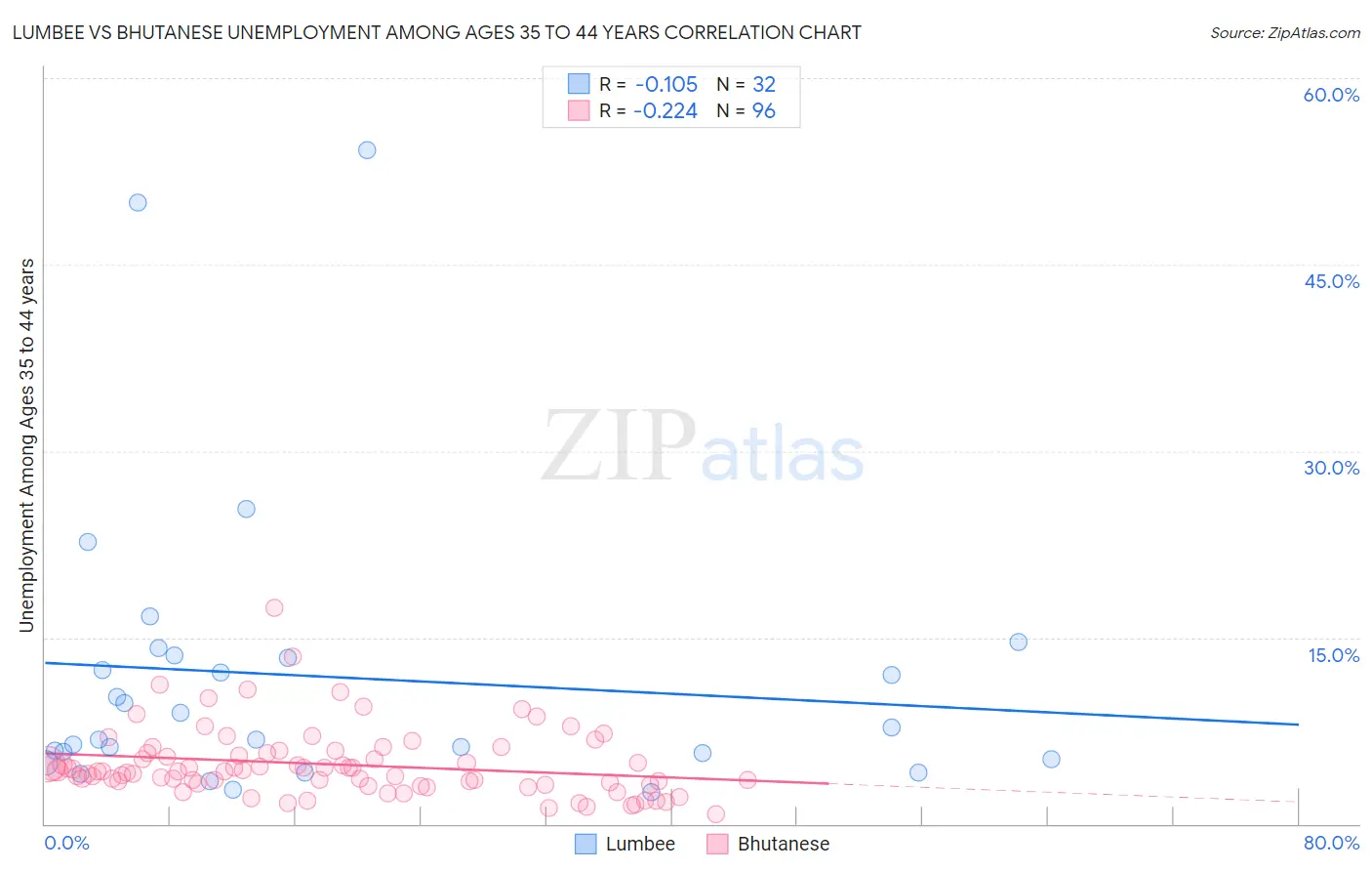 Lumbee vs Bhutanese Unemployment Among Ages 35 to 44 years