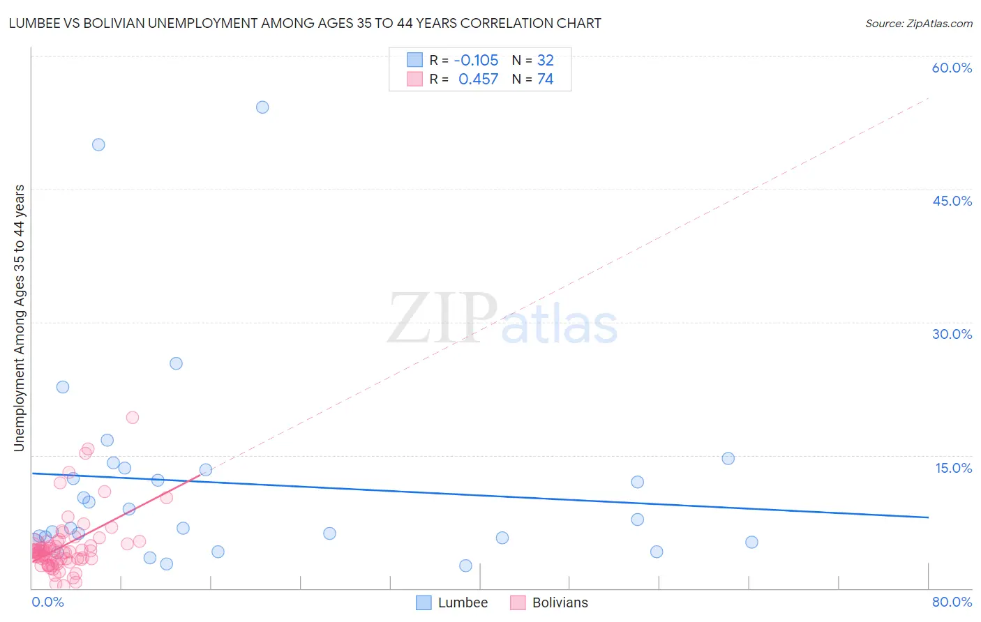 Lumbee vs Bolivian Unemployment Among Ages 35 to 44 years