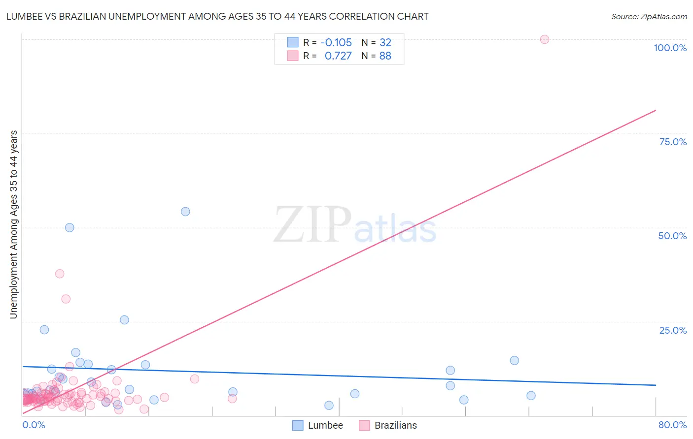 Lumbee vs Brazilian Unemployment Among Ages 35 to 44 years