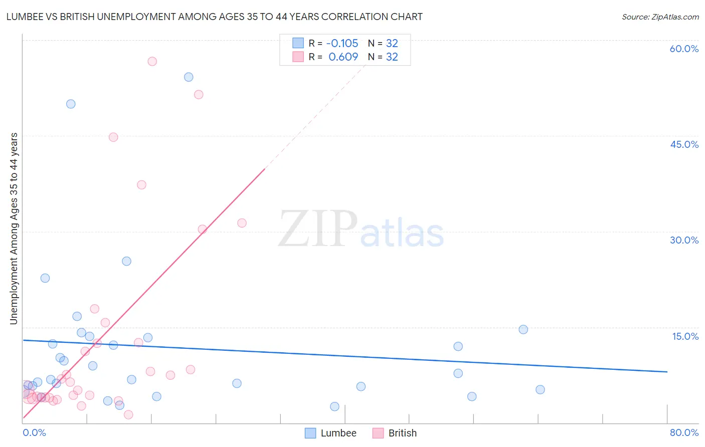 Lumbee vs British Unemployment Among Ages 35 to 44 years