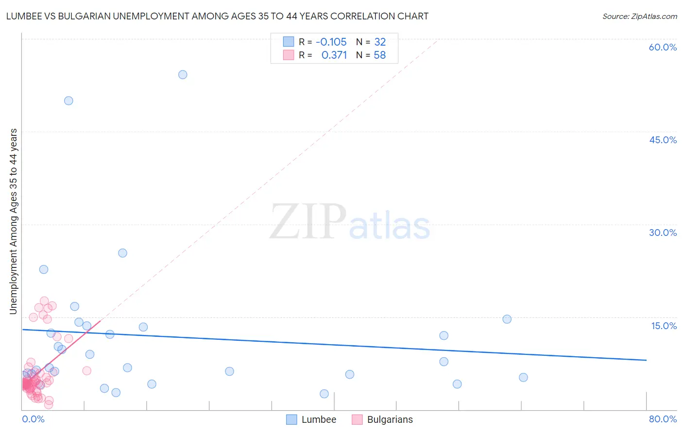 Lumbee vs Bulgarian Unemployment Among Ages 35 to 44 years