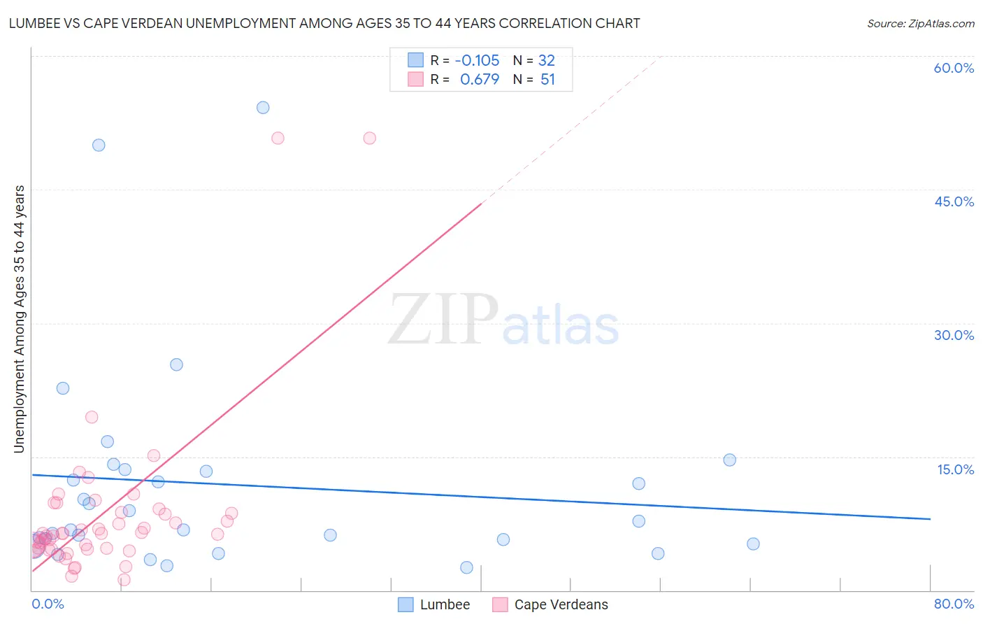 Lumbee vs Cape Verdean Unemployment Among Ages 35 to 44 years