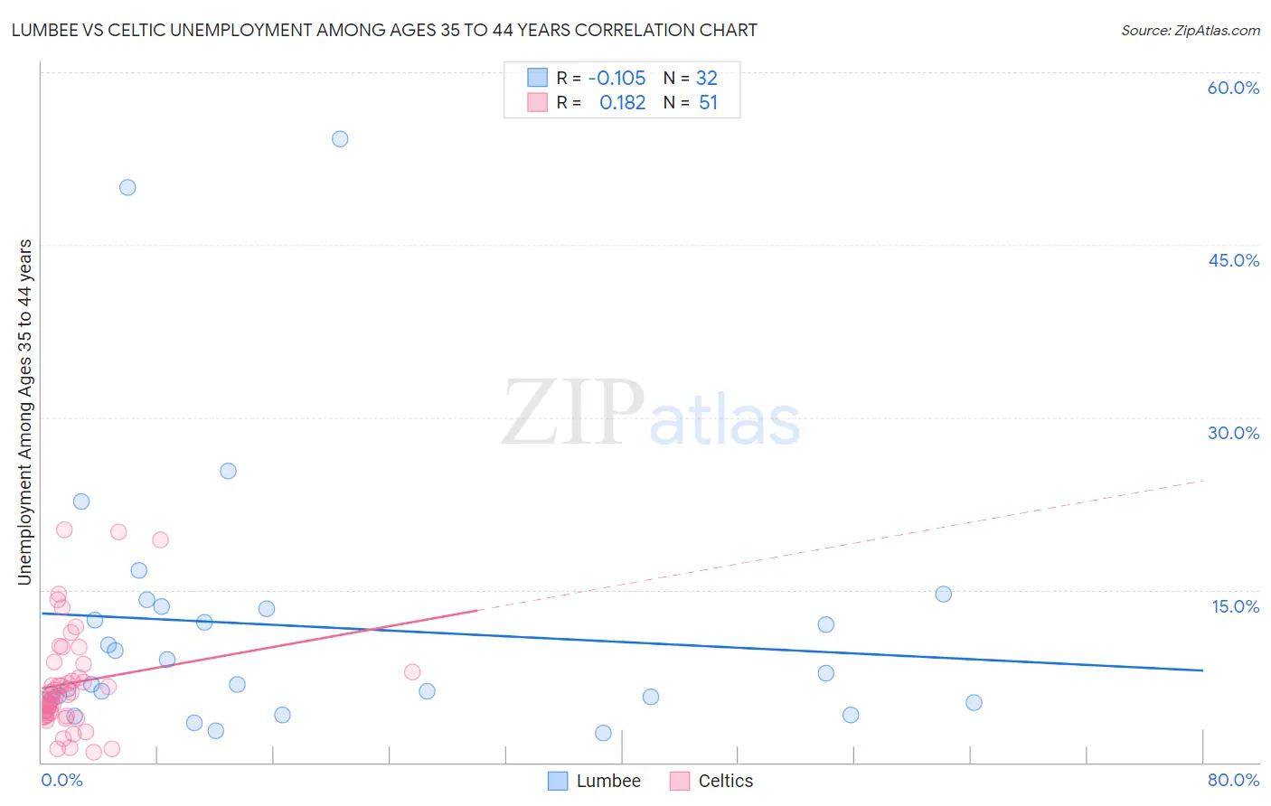 Lumbee vs Celtic Unemployment Among Ages 35 to 44 years