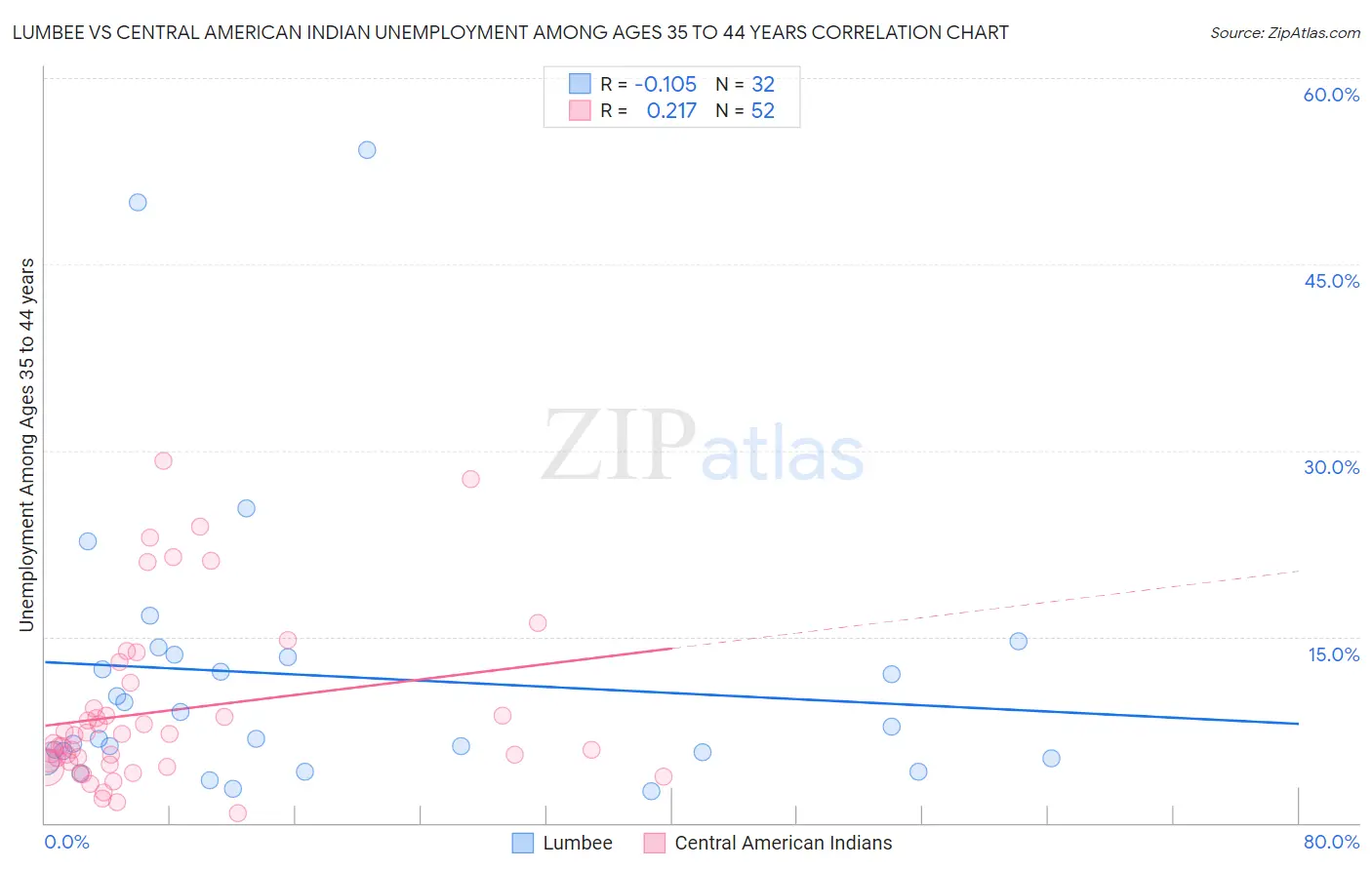 Lumbee vs Central American Indian Unemployment Among Ages 35 to 44 years