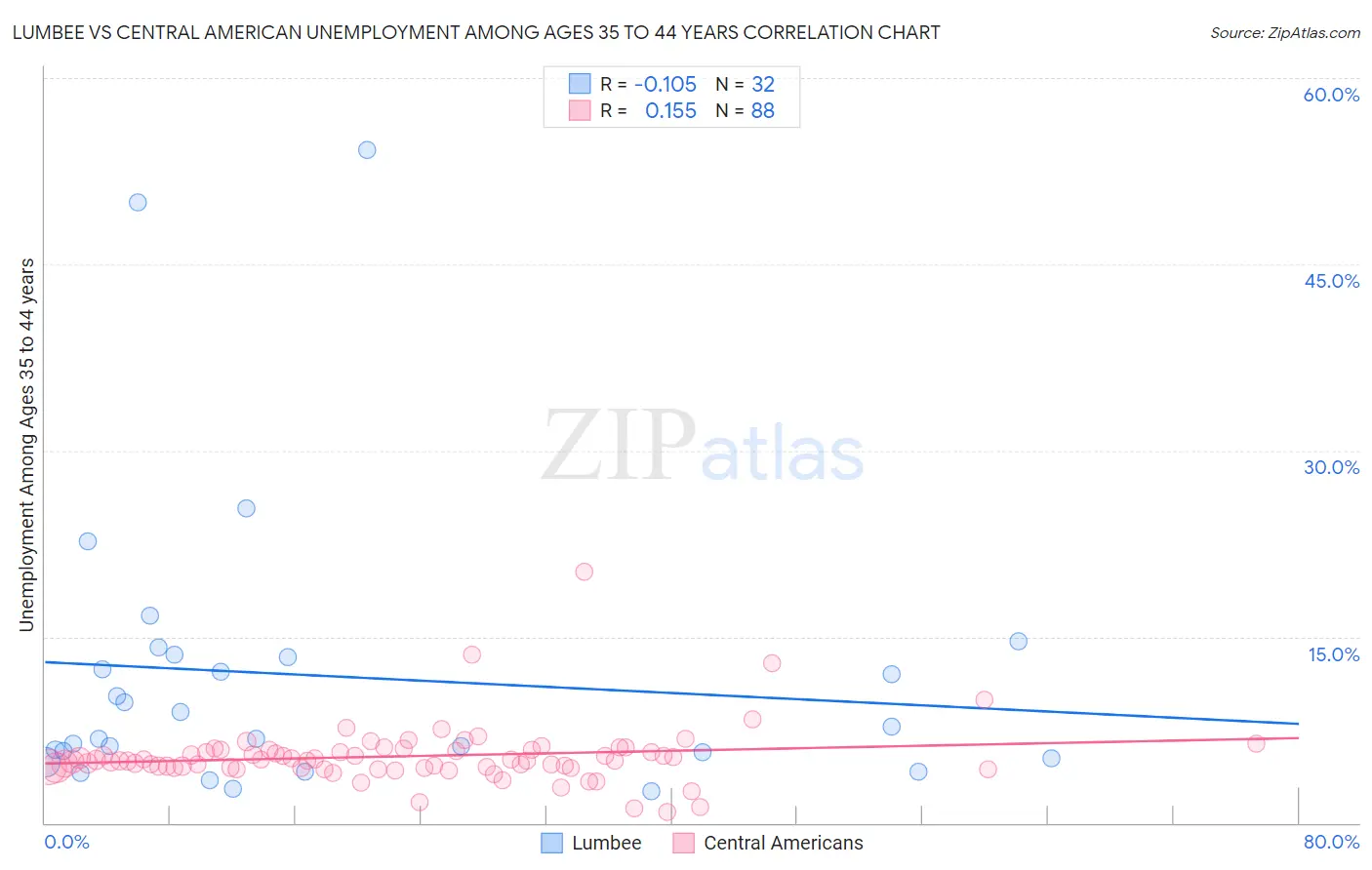 Lumbee vs Central American Unemployment Among Ages 35 to 44 years