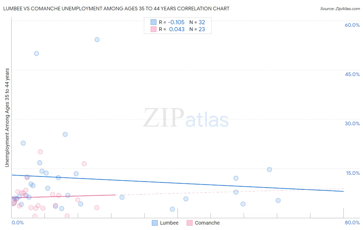 Lumbee vs Comanche Unemployment Among Ages 35 to 44 years