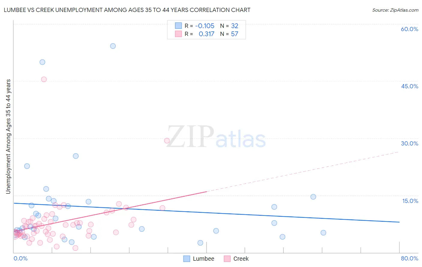 Lumbee vs Creek Unemployment Among Ages 35 to 44 years