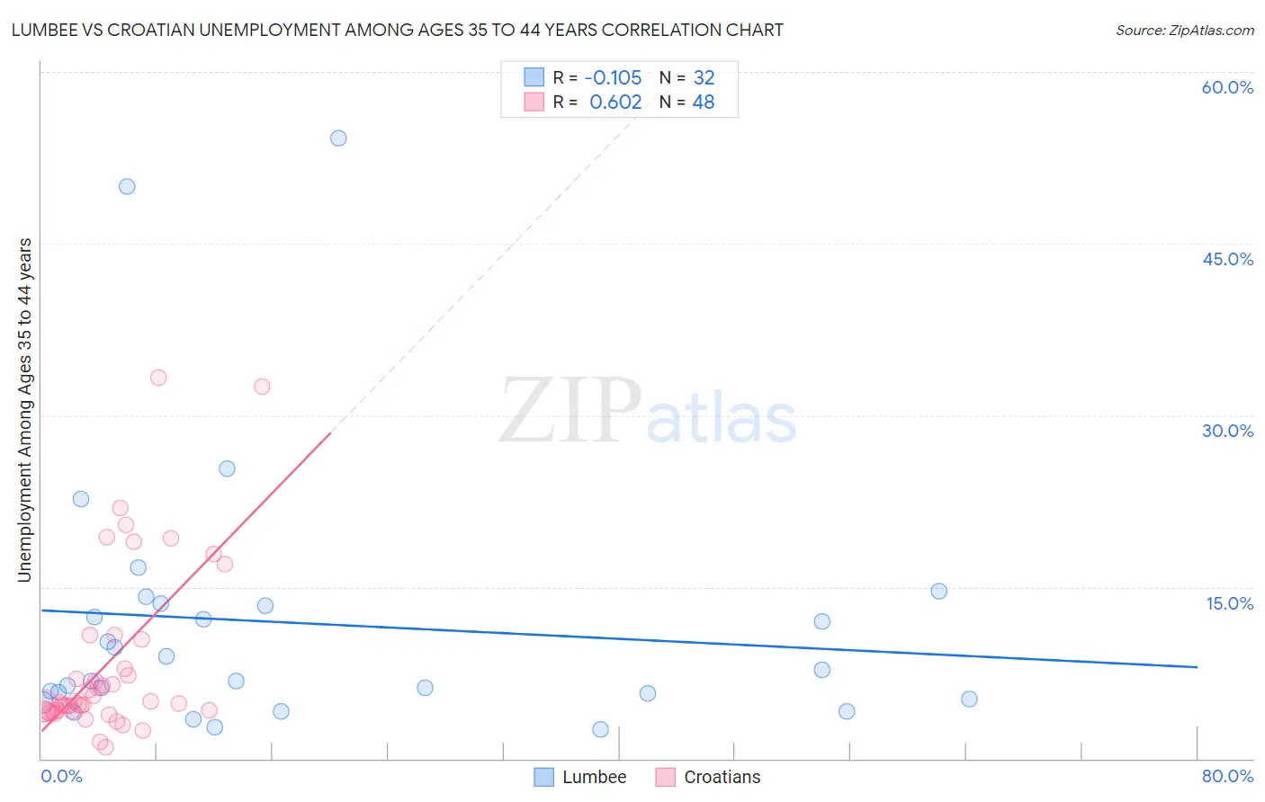 Lumbee vs Croatian Unemployment Among Ages 35 to 44 years