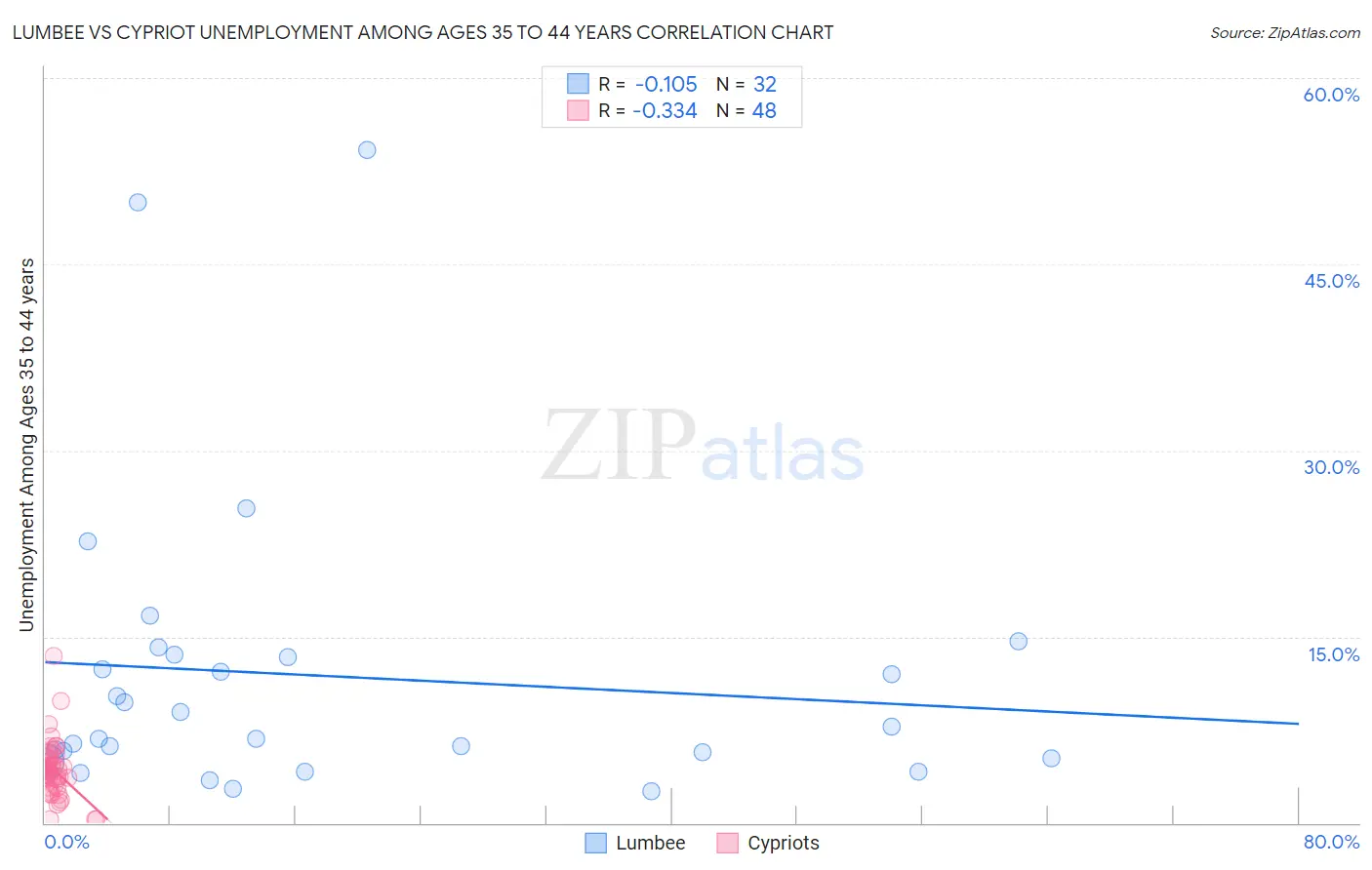 Lumbee vs Cypriot Unemployment Among Ages 35 to 44 years