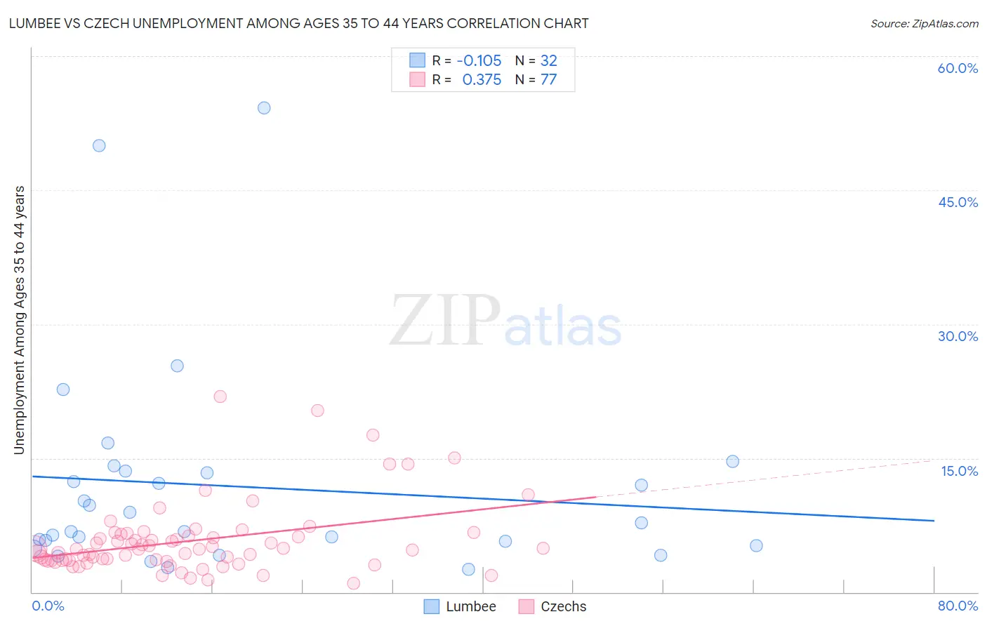 Lumbee vs Czech Unemployment Among Ages 35 to 44 years