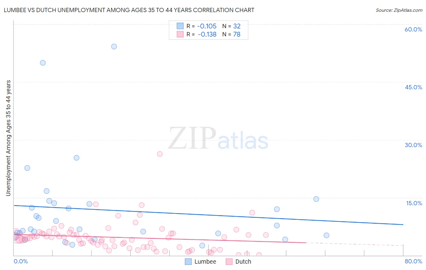 Lumbee vs Dutch Unemployment Among Ages 35 to 44 years