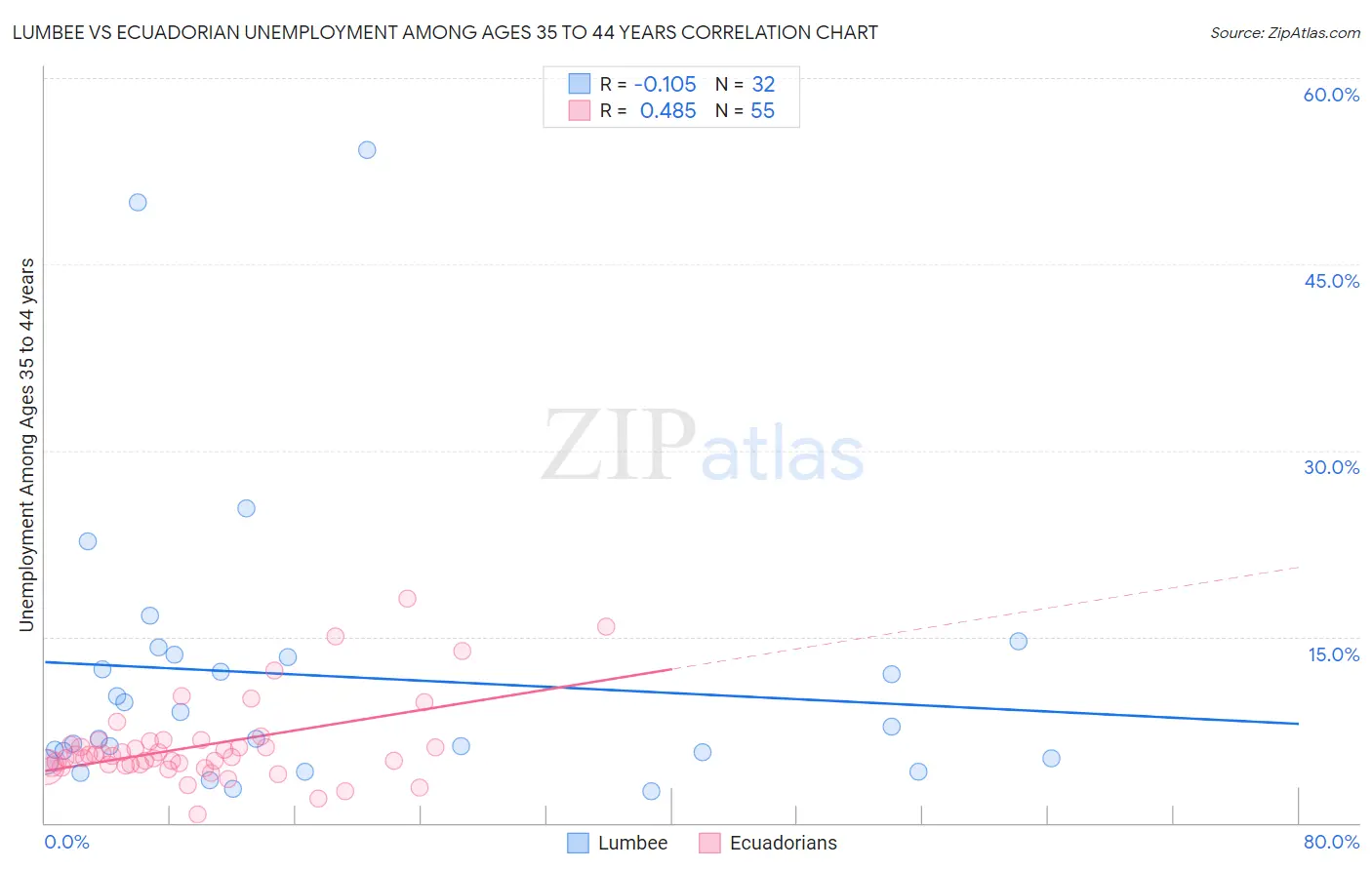 Lumbee vs Ecuadorian Unemployment Among Ages 35 to 44 years