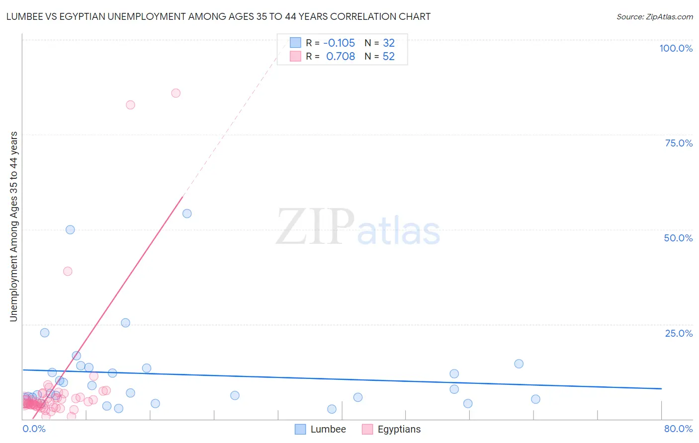 Lumbee vs Egyptian Unemployment Among Ages 35 to 44 years