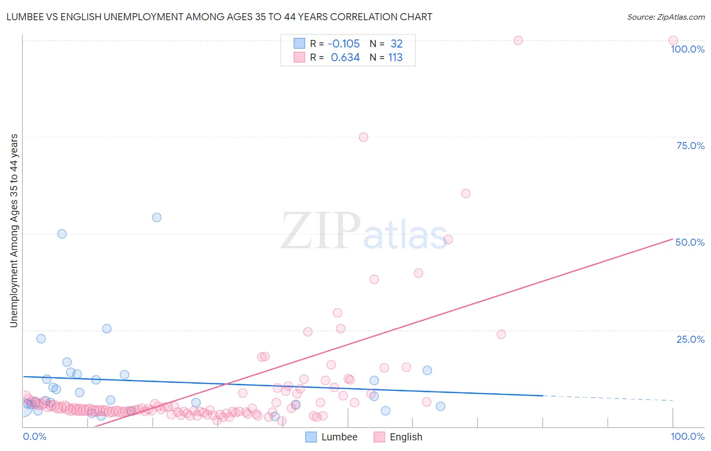 Lumbee vs English Unemployment Among Ages 35 to 44 years